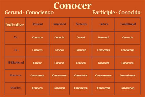 CONOCER in English